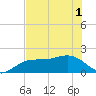 Johns Pass tide chart for Tuesday, June 1, 2021