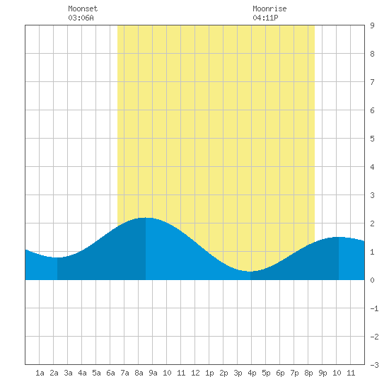 Johns Pass tide chart for Sunday, June 20, 2021