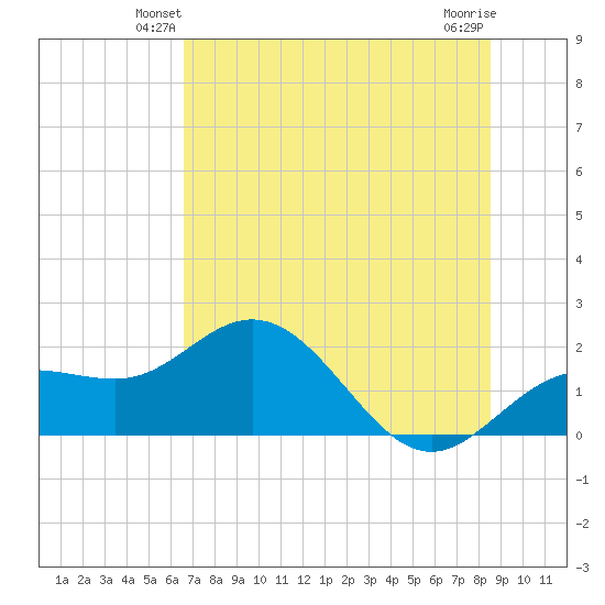 Johns Pass tide chart for Tuesday, June 22, 2021