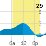 Johns Pass tide chart for Friday, June 25, 2021