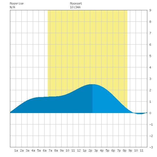 Johns Pass tide chart for Monday, June 28, 2021