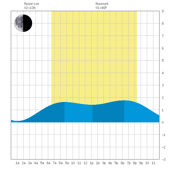 Johns Pass tide chart for Wednesday, June 2, 2021