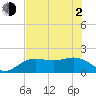 Johns Pass tide chart for Wednesday, June 2, 2021
