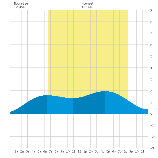 Johns Pass tide chart for Wednesday, June 30, 2021