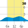 Johns Pass tide chart for Wednesday, June 30, 2021