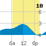 Johns Pass tide chart for Saturday, July 10, 2021