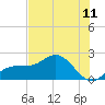 Johns Pass tide chart for Sunday, July 11, 2021