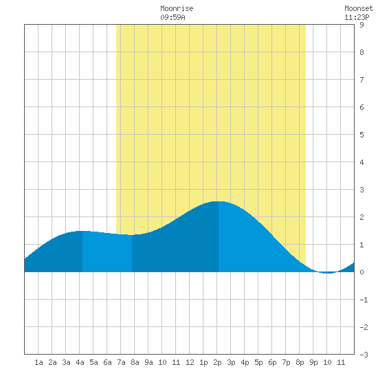 Johns Pass tide chart for Tuesday, July 13, 2021