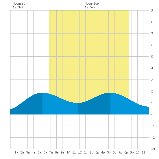 Johns Pass tide chart for Friday, July 16, 2021