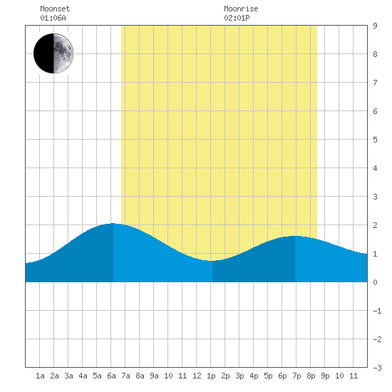 Johns Pass tide chart for Saturday, July 17, 2021