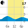 Johns Pass tide chart for Saturday, July 17, 2021