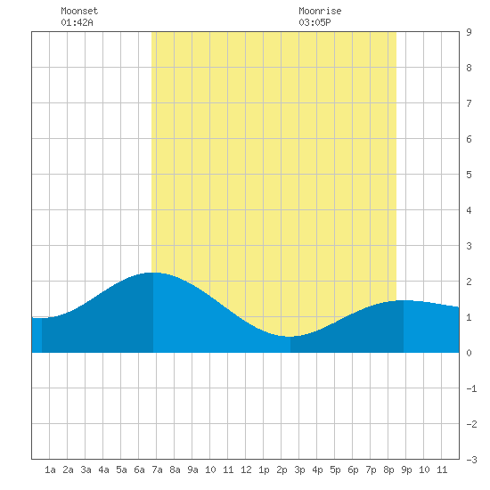 Johns Pass tide chart for Sunday, July 18, 2021