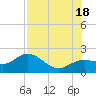 Johns Pass tide chart for Sunday, July 18, 2021