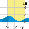 Johns Pass tide chart for Monday, July 19, 2021