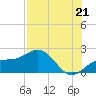 Johns Pass tide chart for Wednesday, July 21, 2021