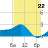 Johns Pass tide chart for Thursday, July 22, 2021