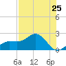 Johns Pass tide chart for Sunday, July 25, 2021