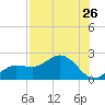 Johns Pass tide chart for Monday, July 26, 2021