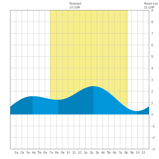 Johns Pass tide chart for Tuesday, July 27, 2021