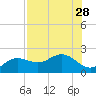 Johns Pass tide chart for Wednesday, July 28, 2021