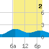 Johns Pass tide chart for Friday, July 2, 2021