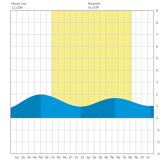 Johns Pass tide chart for Friday, July 30, 2021