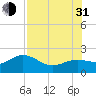 Johns Pass tide chart for Saturday, July 31, 2021