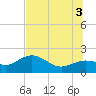 Johns Pass tide chart for Saturday, July 3, 2021