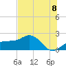 Johns Pass tide chart for Thursday, July 8, 2021