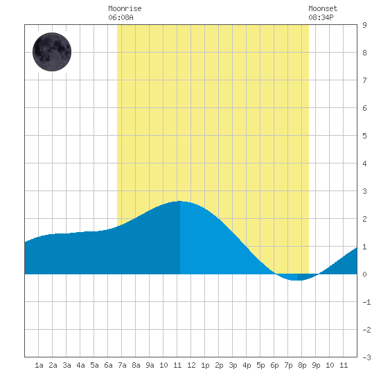 Johns Pass tide chart for Friday, July 9, 2021