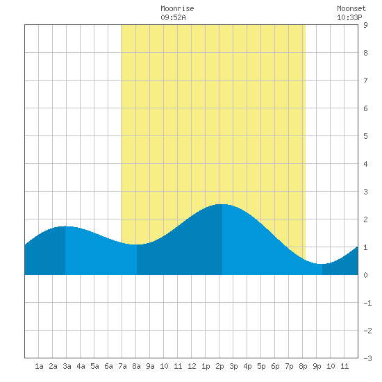Johns Pass tide chart for Wednesday, August 11, 2021