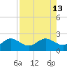 Johns Pass tide chart for Friday, August 13, 2021