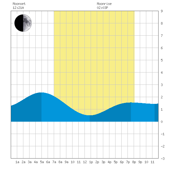 Johns Pass tide chart for Sunday, August 15, 2021