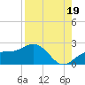 Johns Pass tide chart for Thursday, August 19, 2021