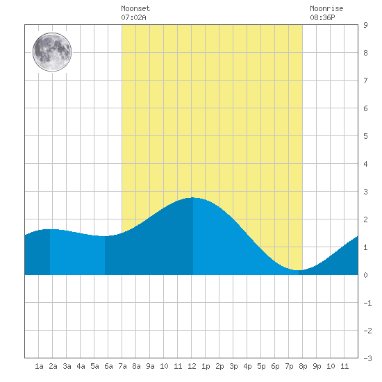 Johns Pass tide chart for Sunday, August 22, 2021