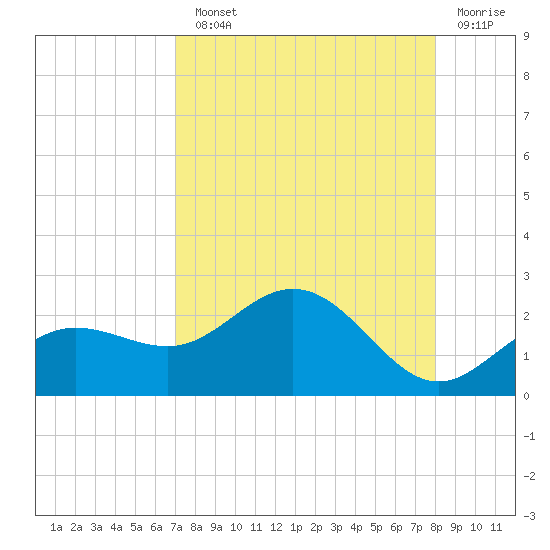 Johns Pass tide chart for Monday, August 23, 2021