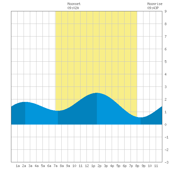 Johns Pass tide chart for Tuesday, August 24, 2021