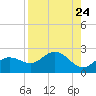 Johns Pass tide chart for Tuesday, August 24, 2021
