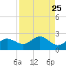 Johns Pass tide chart for Wednesday, August 25, 2021