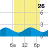 Johns Pass tide chart for Thursday, August 26, 2021