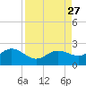 Johns Pass tide chart for Friday, August 27, 2021