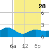 Johns Pass tide chart for Saturday, August 28, 2021