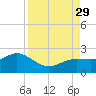 Johns Pass tide chart for Sunday, August 29, 2021