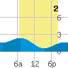 Johns Pass tide chart for Monday, August 2, 2021