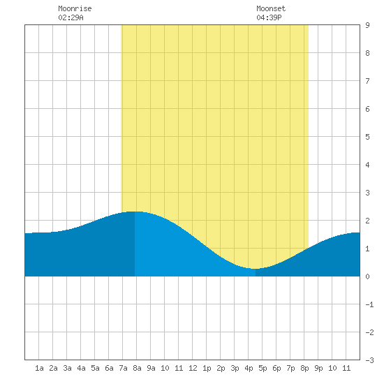 Johns Pass tide chart for Tuesday, August 3, 2021