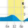 Johns Pass tide chart for Friday, August 6, 2021