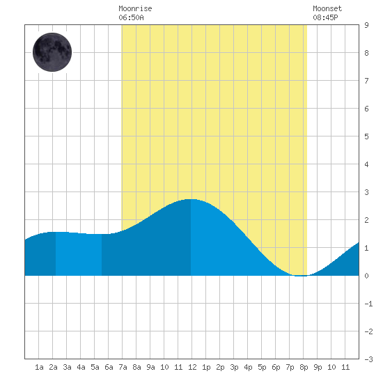 Johns Pass tide chart for Sunday, August 8, 2021