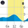 Johns Pass tide chart for Sunday, August 8, 2021