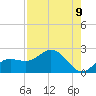 Johns Pass tide chart for Monday, August 9, 2021