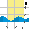 Johns Pass tide chart for Friday, September 10, 2021